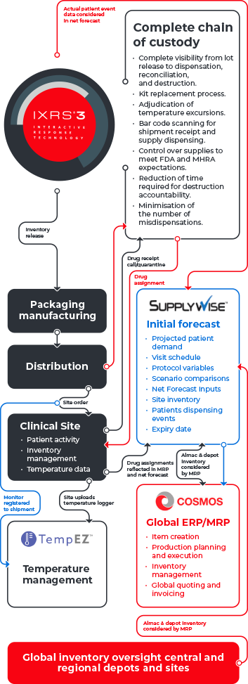 Almac ONE™: the complete solution for your clinical trial