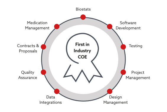 Industry’s only in-house Adaptive Trial Design Center of Excellence